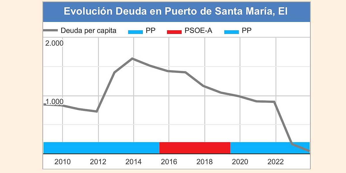 El Ayuntamiento de El Puerto, se convierte en el menos endeudado de la provincia de Cádiz